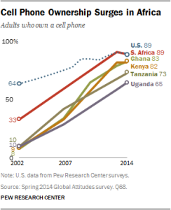 facts on access to mobile phones in African countries